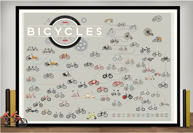 The Evolution of Bicycles Poster, ca. 22. €